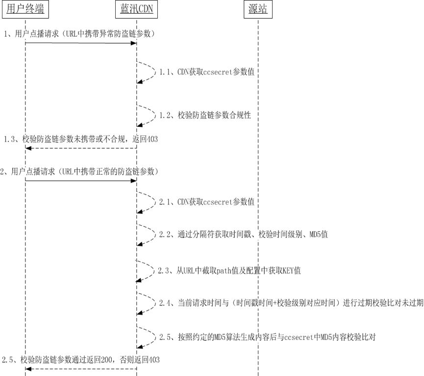 免费CDN加速|防盗链视频网站不容忽视的技术方案