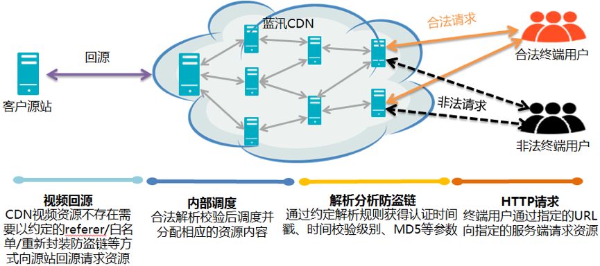 免费CDN加速|防盗链视频网站不容忽视的技术方案