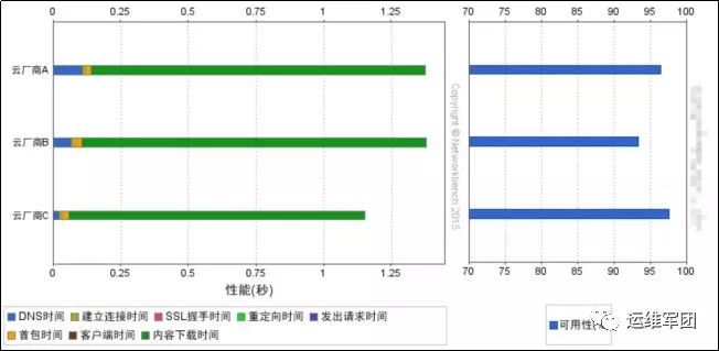 云主机性能、国内免费CDN质量测评报告