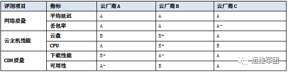 云主机性能、国内免费CDN质量测评报告