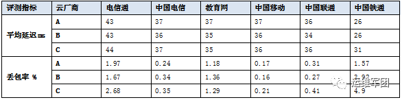 云主机性能、国内免费CDN质量测评报告