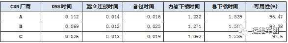 云主机性能、国内免费CDN质量测评报告