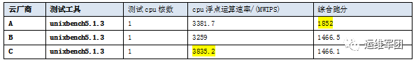 云主机性能、国内免费CDN质量测评报告