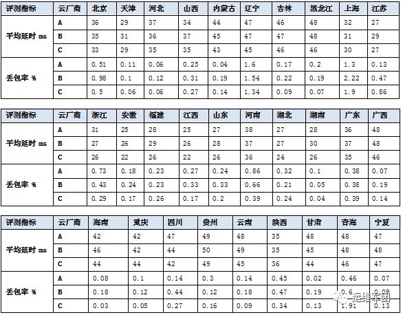 云主机性能、国内免费CDN质量测评报告