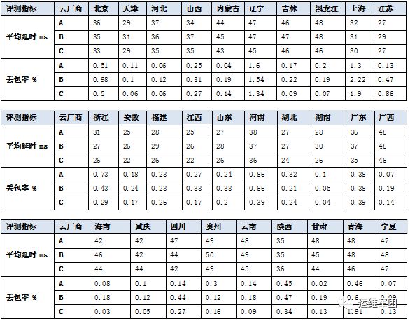 云主机性能、国内免费CDN质量测评报告