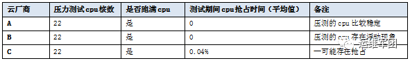 云主机性能、国内免费CDN质量测评报告