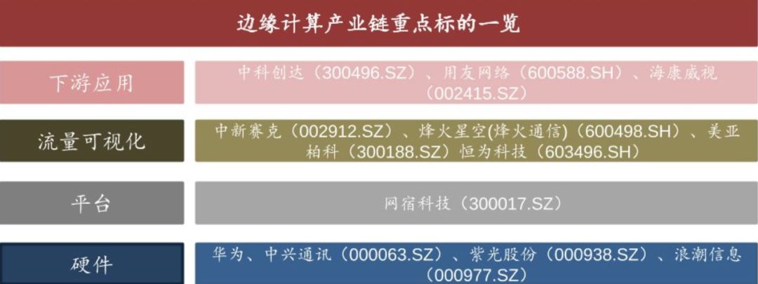 边缘计算站上风口：A股已涨疯