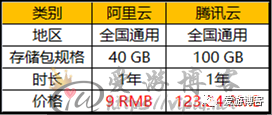 WordPress使用阿里云对象存储OSS进行静态资源CDN加