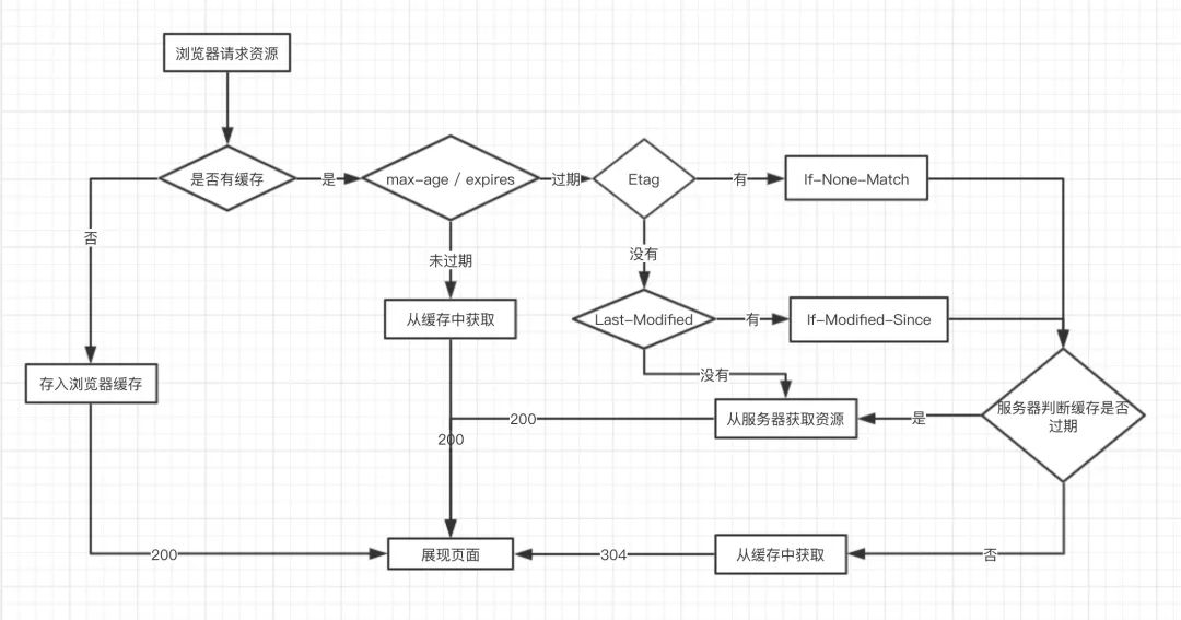 前端CDN加速网络编程之缓存策略