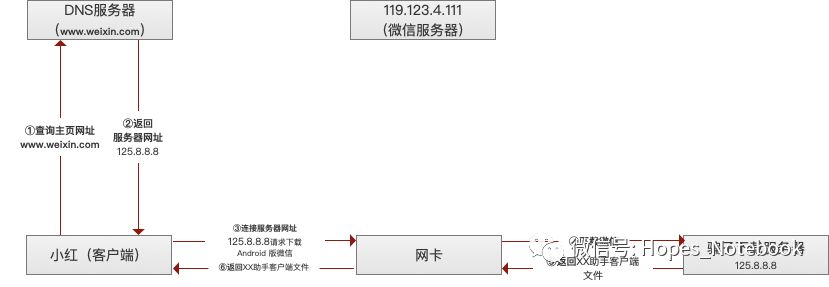 国内CDN加速网络技术的基础知识