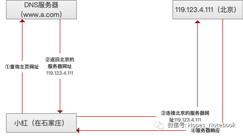 国内CDN加速网络技术的基础知识