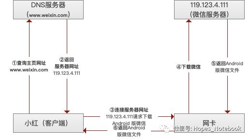 国内CDN加速网络技术的基础知识