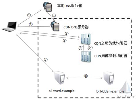 卓越CDN云加速关于域前置攻击的科普