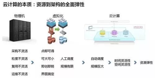 终于有人把cdn云加速、大数据和人工智能讲明白