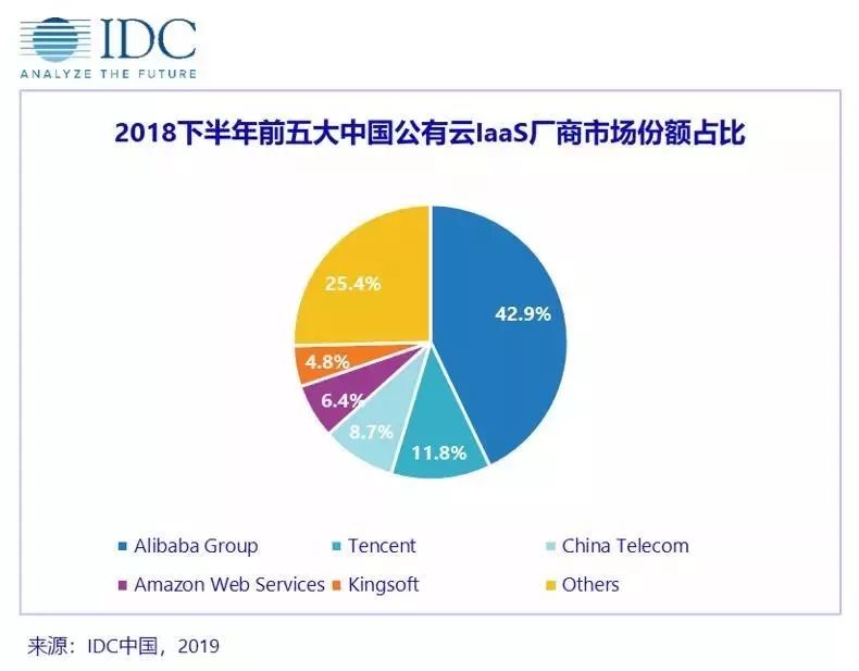 IDC公有云计算报告出炉，互联网云三强鼎立