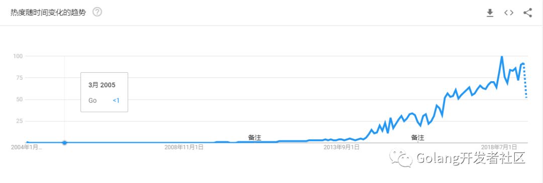 我们为什么要学习Go语言与cdn加速平台搭建？