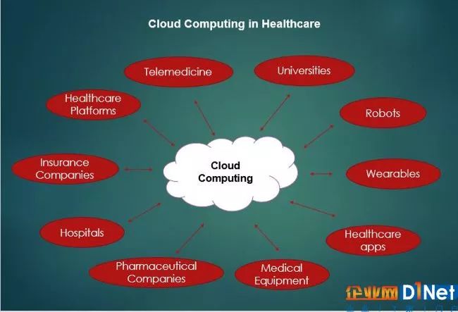 免费cdn加速面向医疗保健的云计算的基本指南