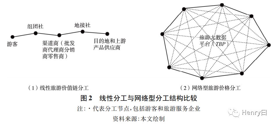 基于大数据平台的旅游虚拟产业集群研究