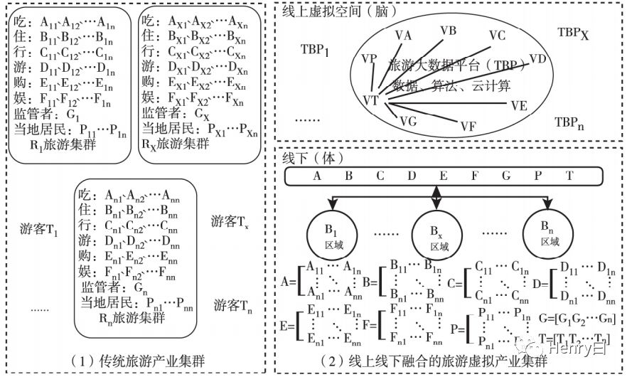 基于大数据平台的旅游虚拟产业集群研究