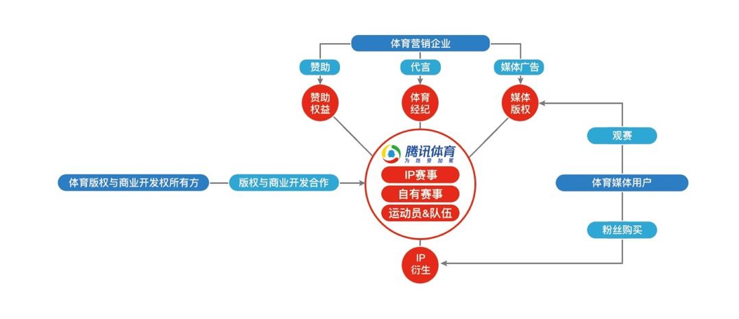 媒体起家的腾讯体育如今要做全链路体育营销平