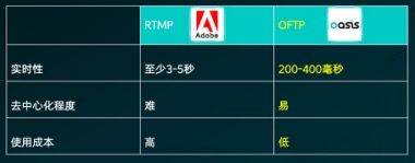 Oasis新型移动实时协同通信网络应用解析