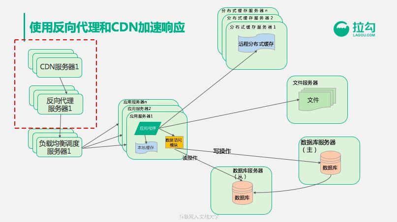 10分钟搞懂CDN加速服务商：支撑亿级用户的架构都