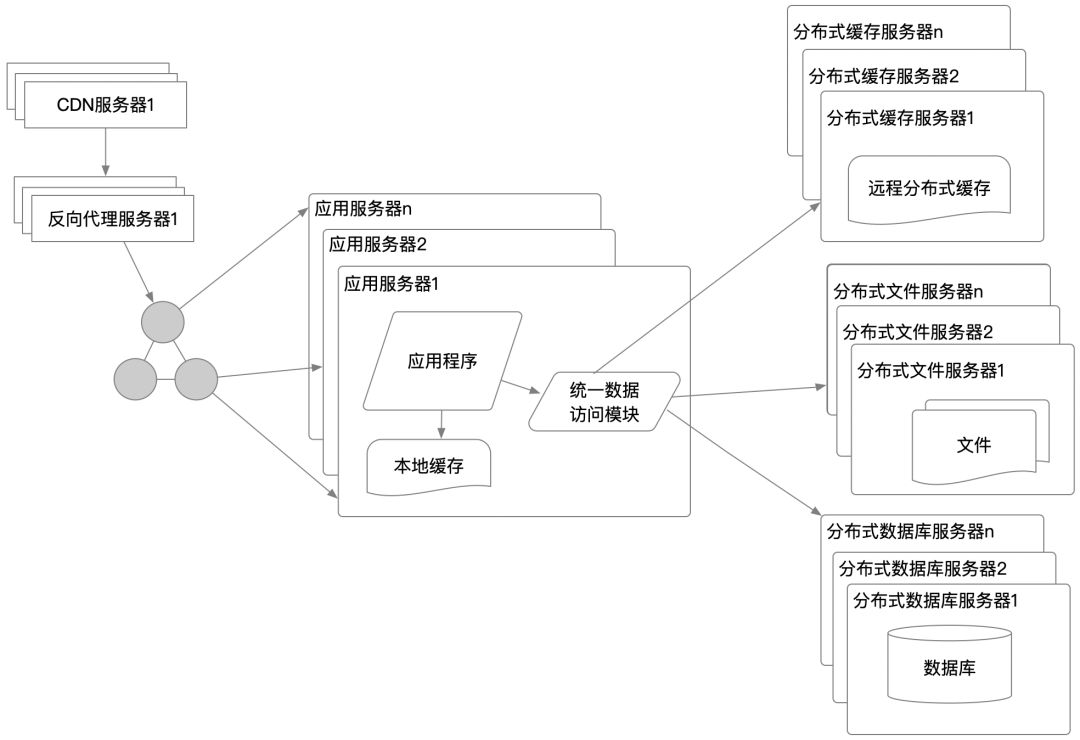 从0到1的大型网站cdn加速架构演变学