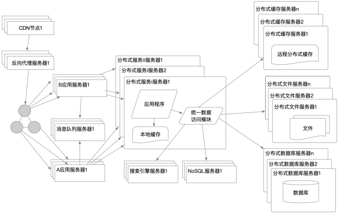 从0到1的大型网站cdn加速架构演变学