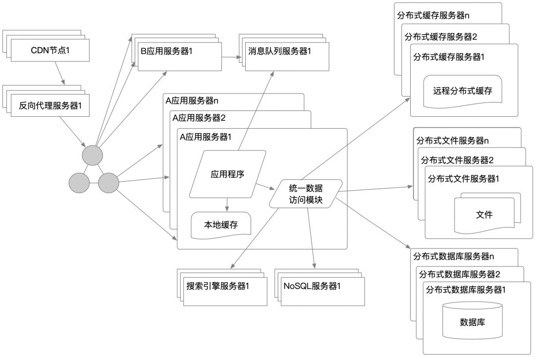 从0到1的大型网站cdn加速架构演变学