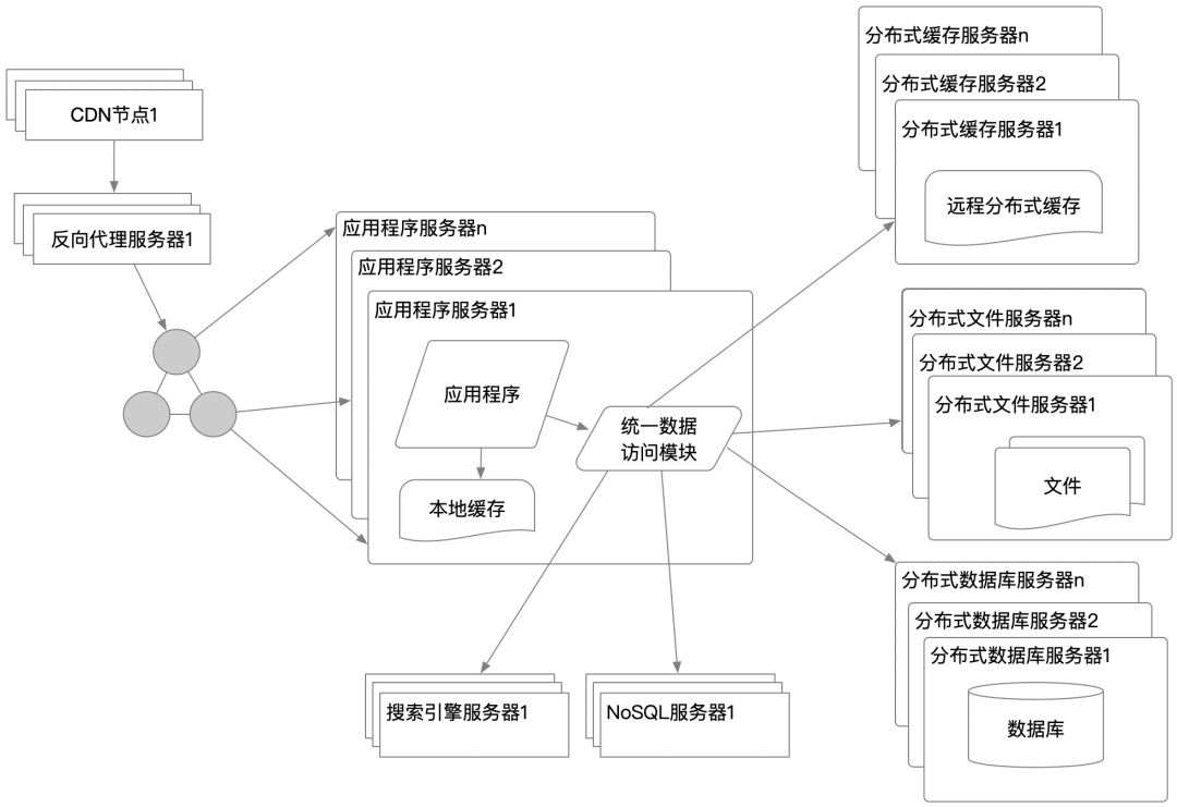 从0到1的大型网站cdn加速架构演变学