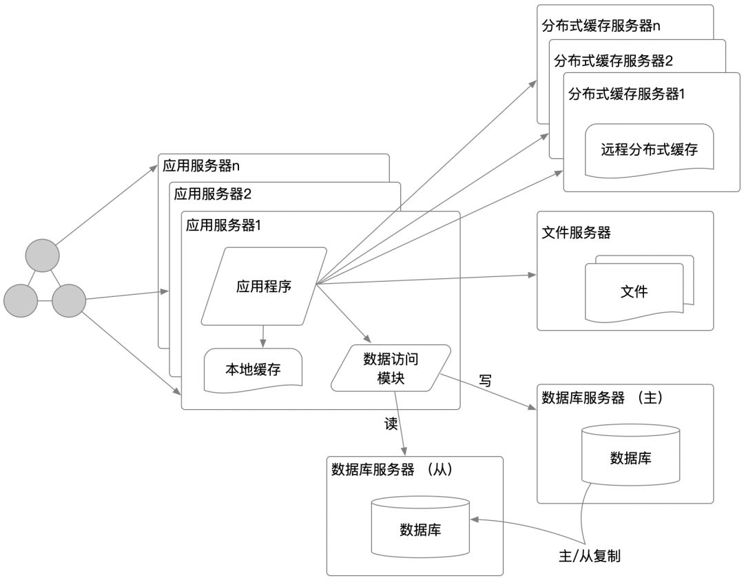 从0到1的大型网站cdn加速架构演变学