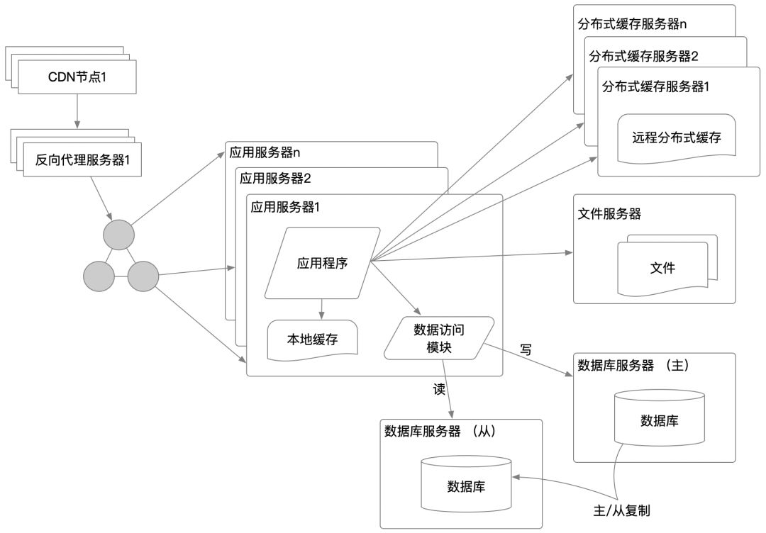 从0到1的大型网站cdn加速架构演变学