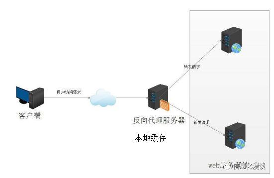 如何用Nginx实现对静态网页的本地缓存