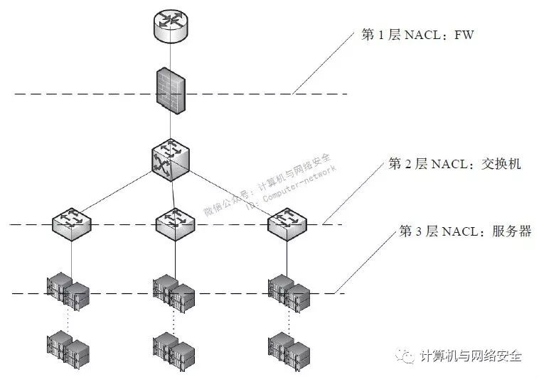 企业网络安全之基础安全