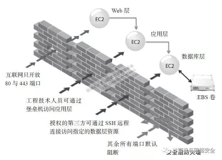 企业网络安全之基础安全