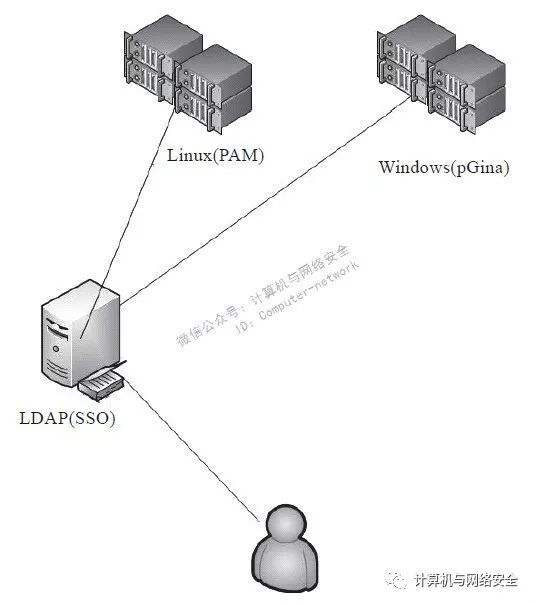 企业网络安全之基础安全