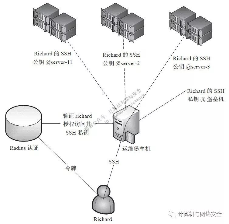 企业网络安全之基础安全