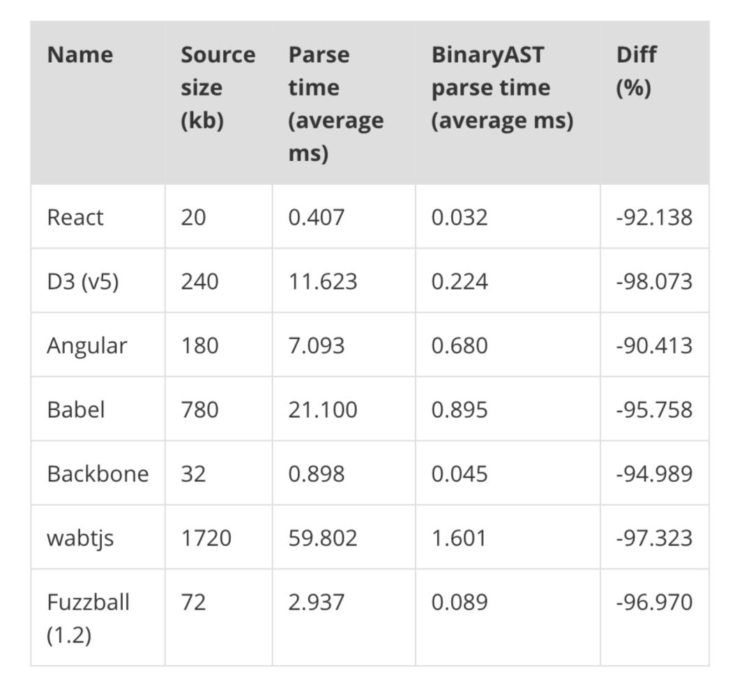 使用＂BinaryAST＂加快JavaScript脚本的解析速度？