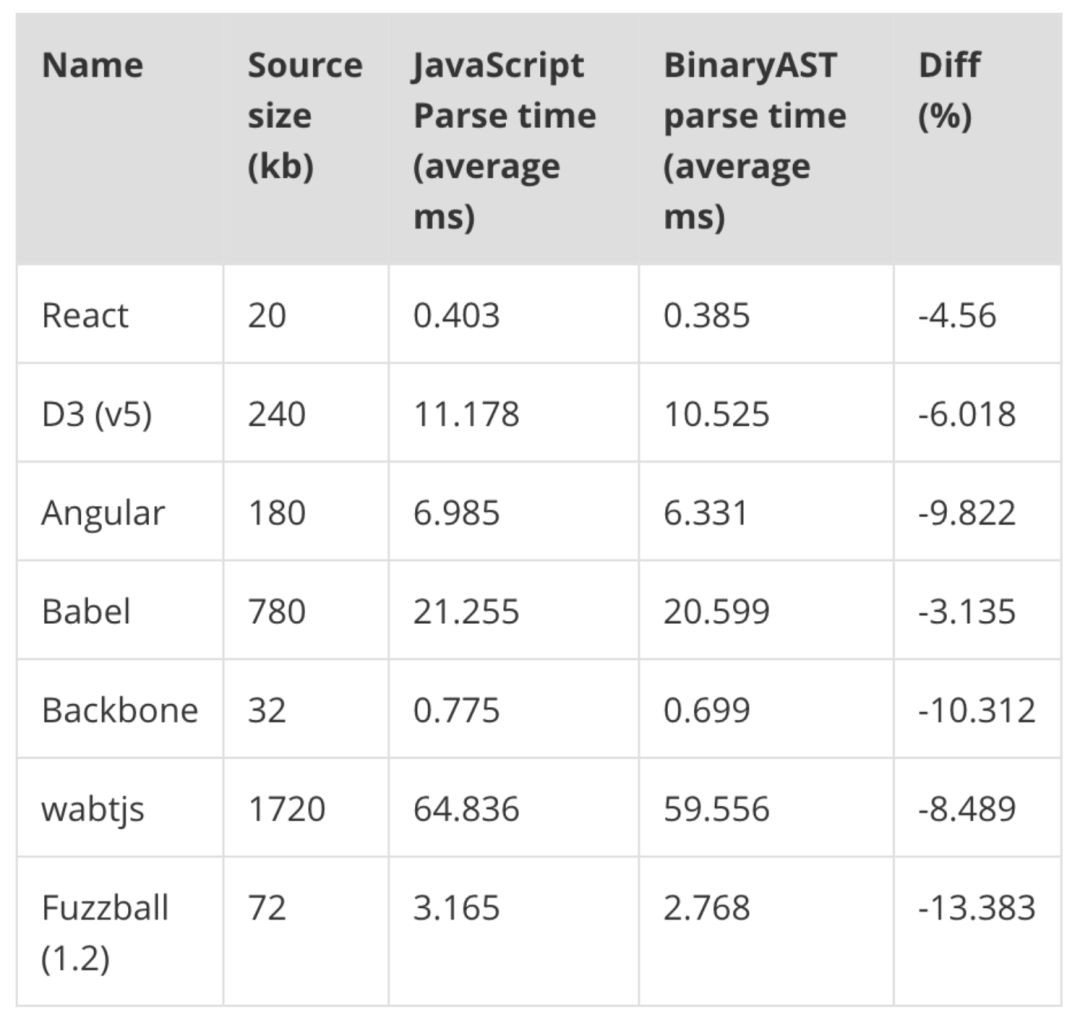 使用＂BinaryAST＂加快JavaScript脚本的解析速度？