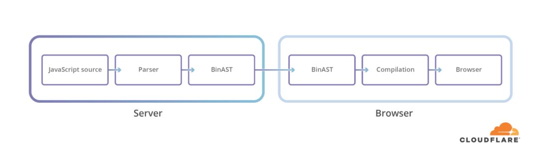 使用＂BinaryAST＂加快JavaScript脚本的解析速度？