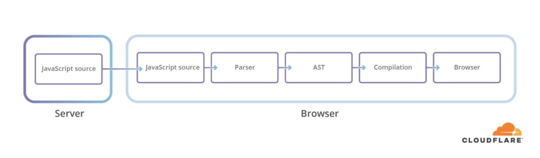 使用＂BinaryAST＂加快JavaScript脚本的解析速度？