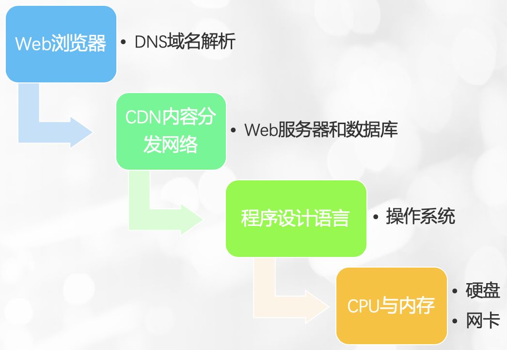 高性能程序设计，CDN加速缓存为王