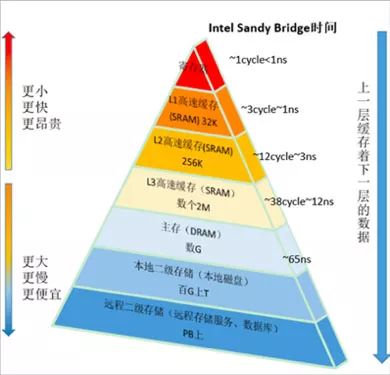 高性能程序设计，CDN加速缓存为王