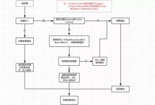 高性能程序设计，CDN加速缓存为王