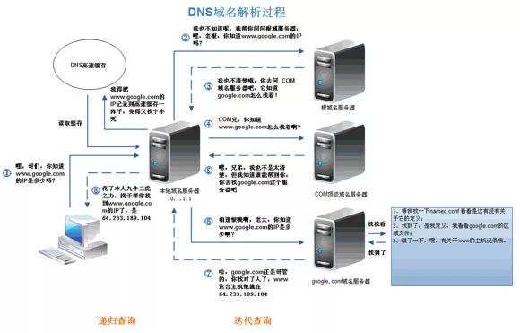 高性能程序设计，CDN加速缓存为王