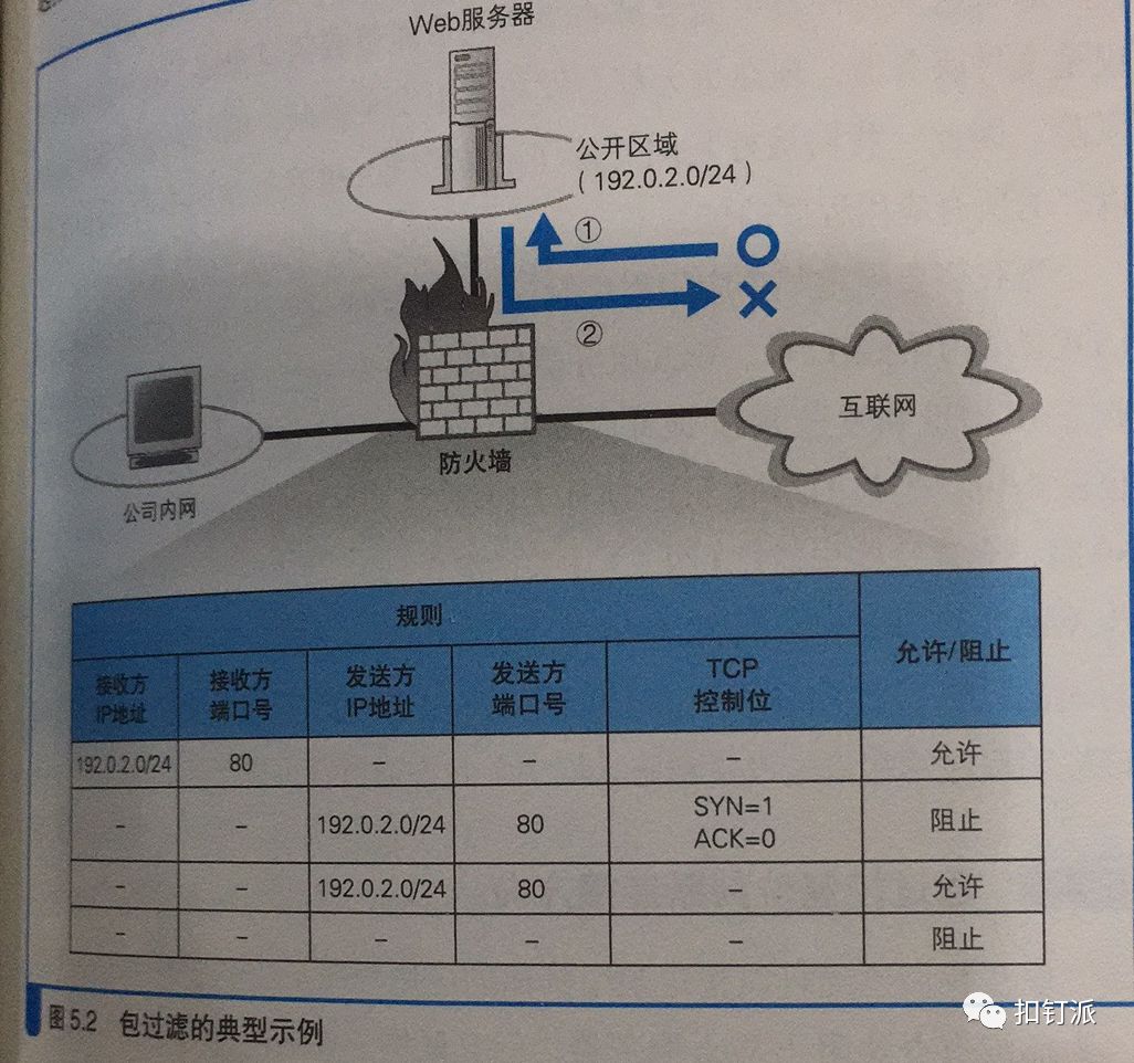 免费CDN加速服务器端的网络搭建