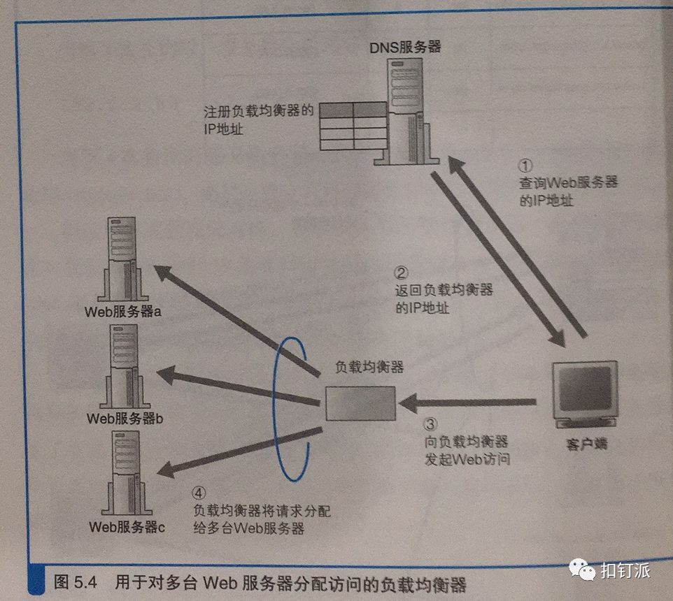 免费CDN加速服务器端的网络搭建