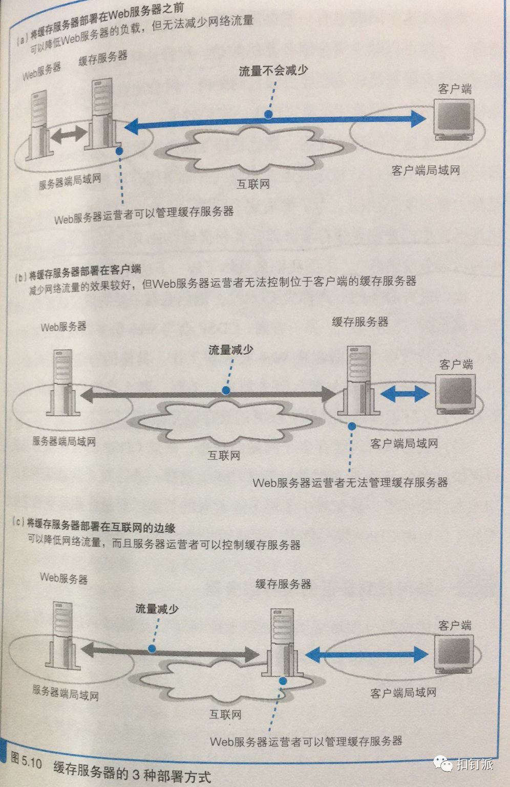 免费CDN加速服务器端的网络搭建