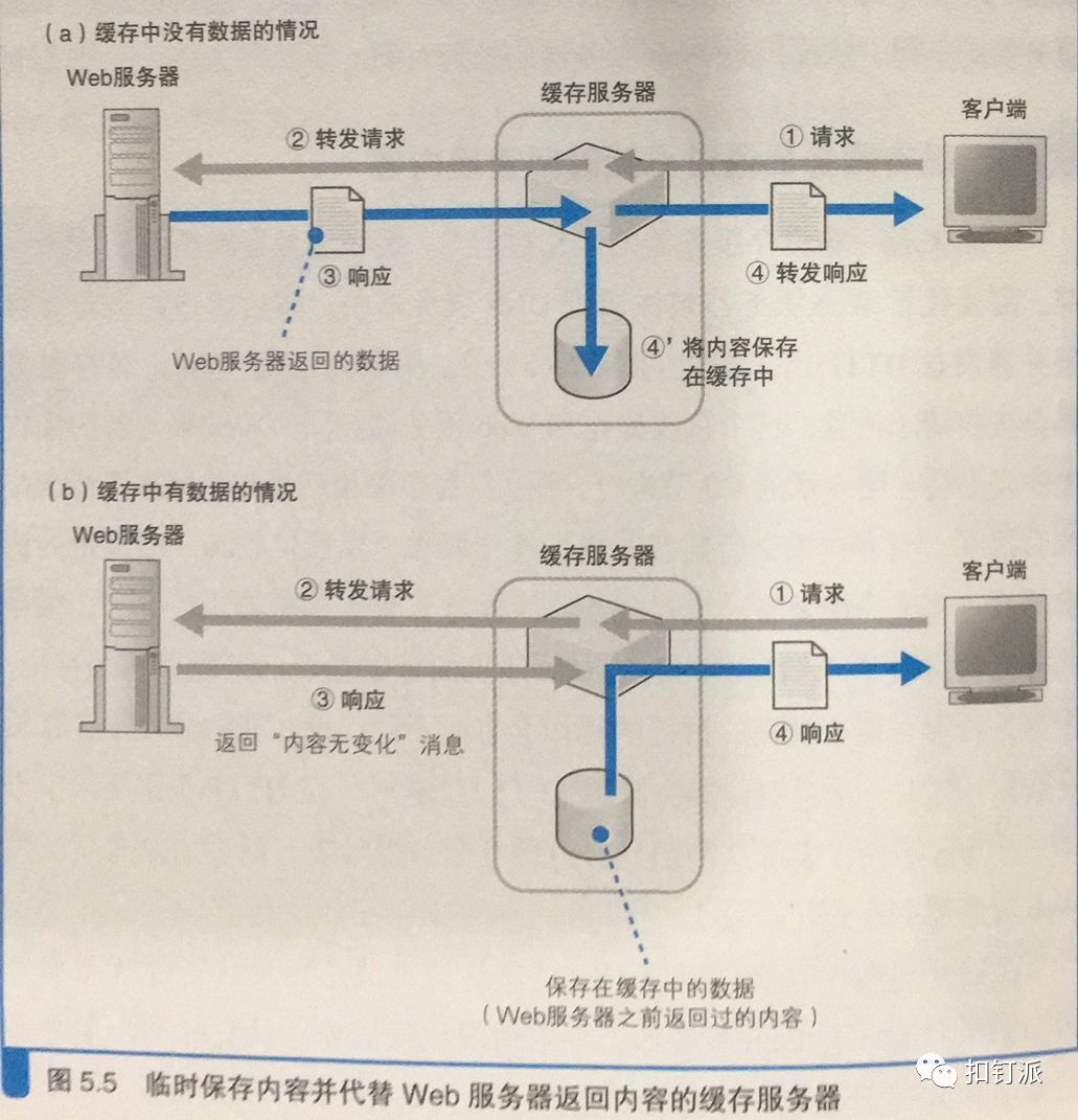 免费CDN加速服务器端的网络搭建