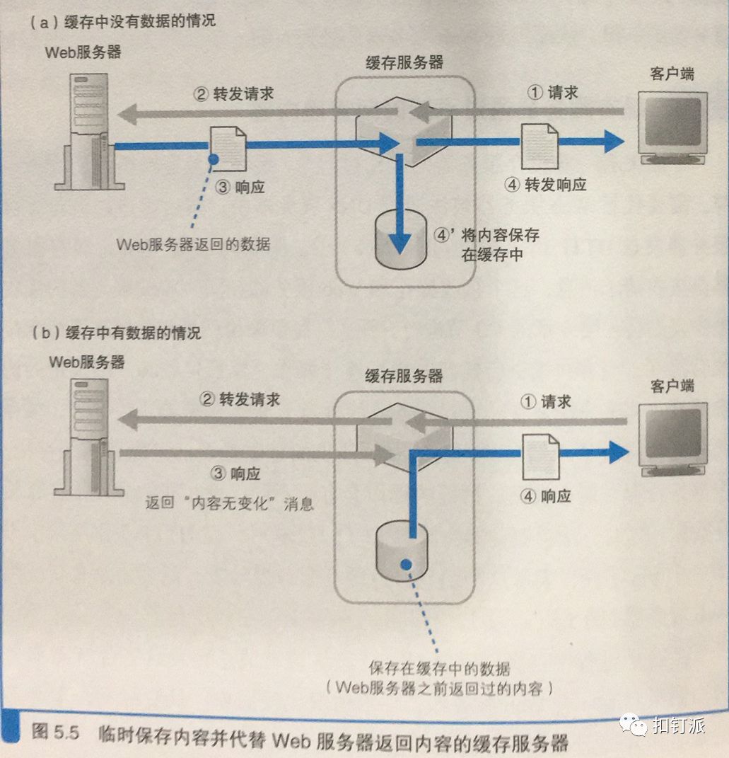 免费CDN加速服务器端的网络搭建